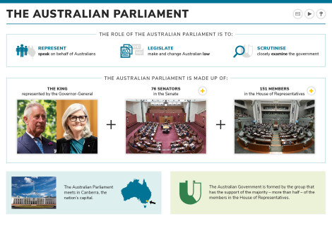 The Australian Parliament
