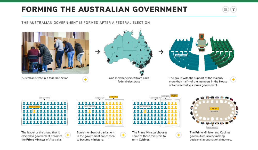 Forming the Australian government - Parliamentary Education Office