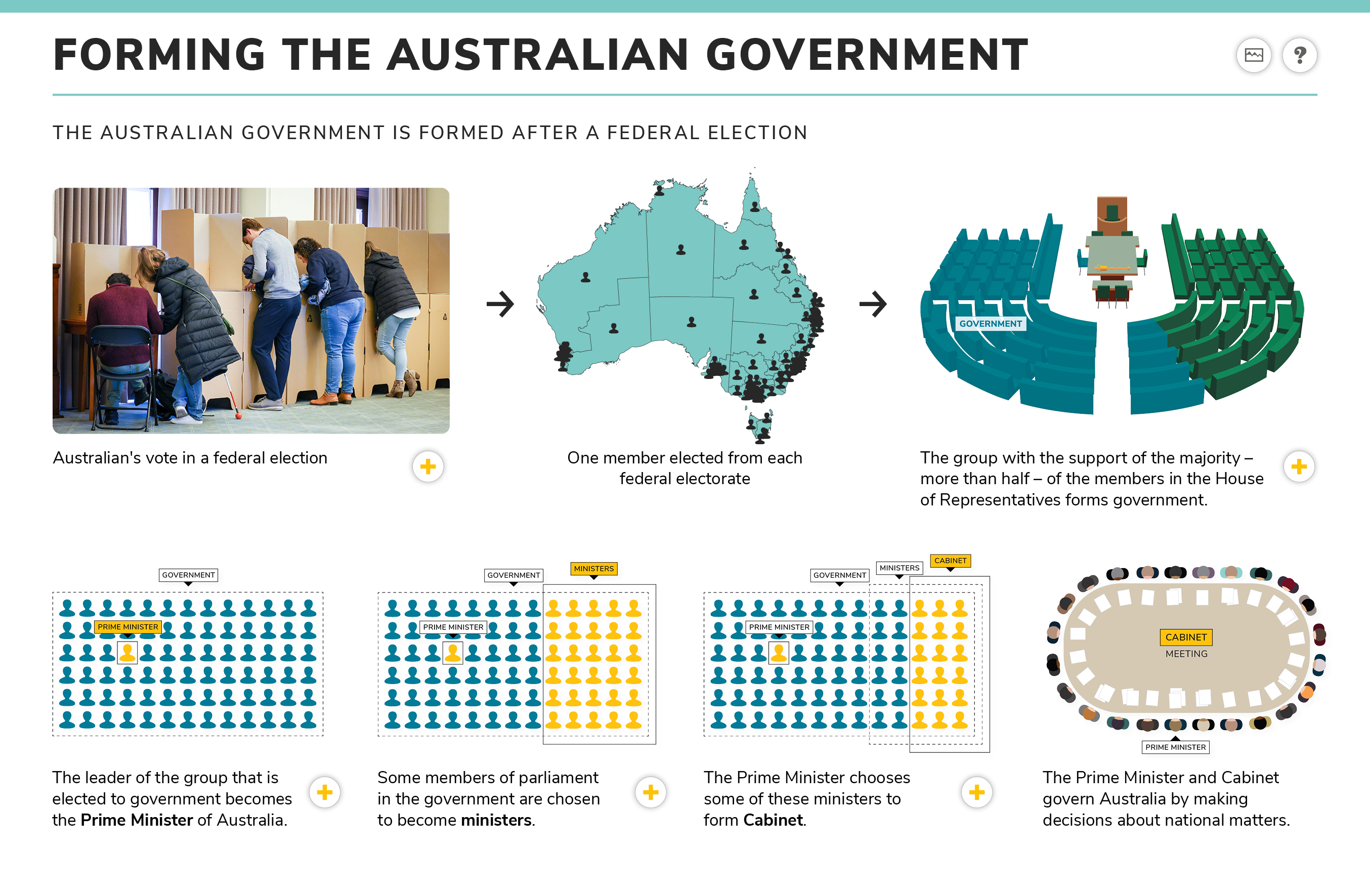 Forming The Australian Government Parliamentary Education Office