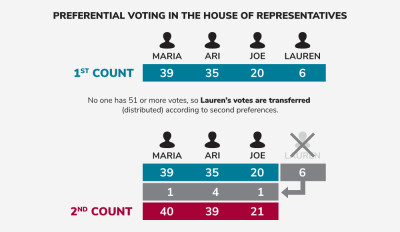 Preferential voting example