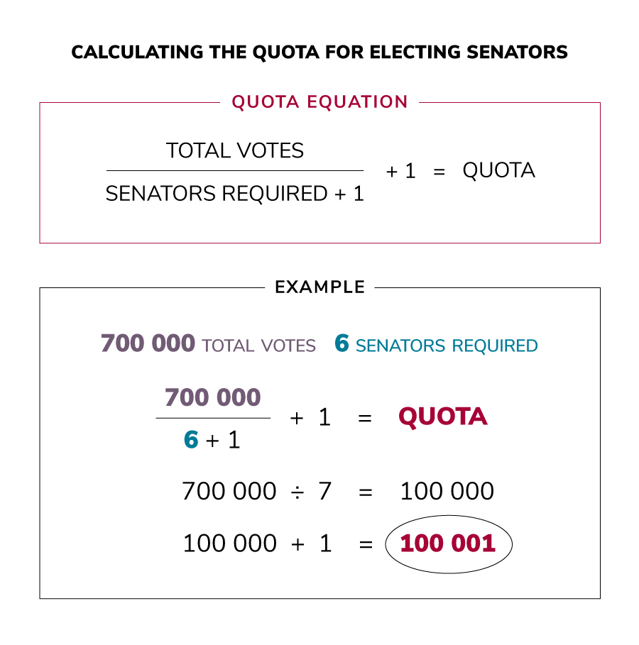 A visual description of how to calculate the quota for electing 6 state senators.