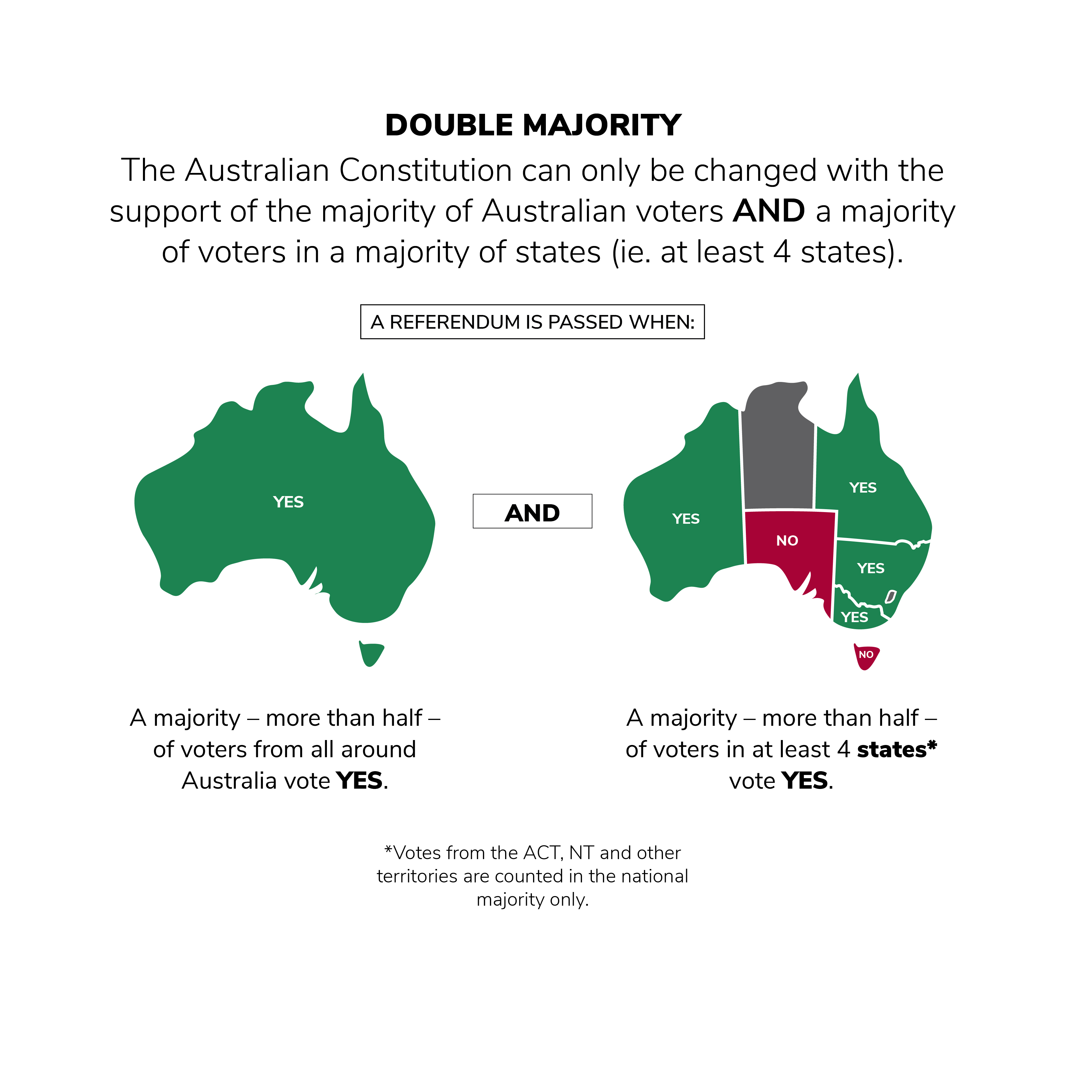 The Australian Constitution can only be changed through a referendum with the support of a double majority.