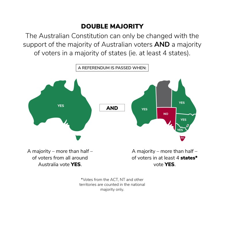 The Australian Constitution can only be changed through a referendum with the support of a double majority.