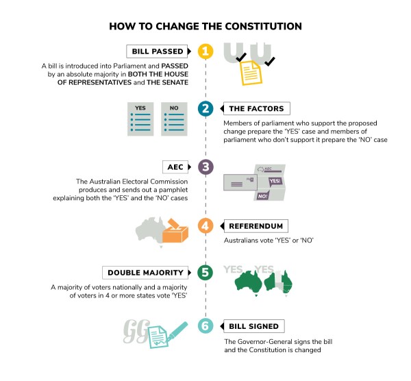 This graphic explains the steps that need to be taken before the Australian Constitution can be changed.
