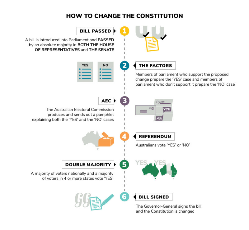 Steps to change the Constitution.