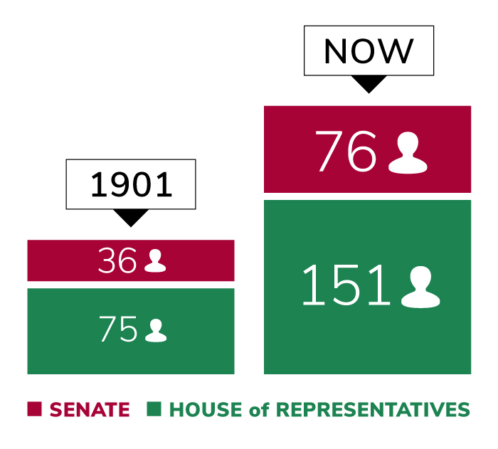 The number of senators and members of the House of Representatives in 1901 and now.