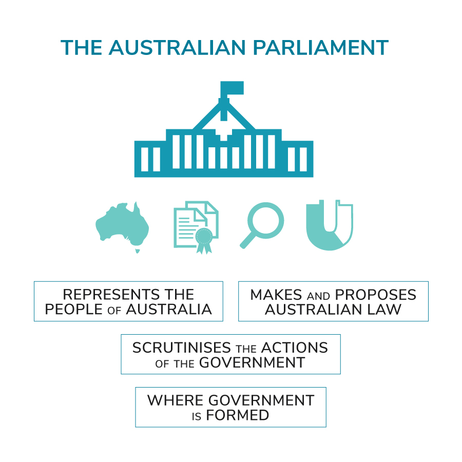 Roles and responsiblities of the Australian Parliament: representation, legislation, formation of government, scrutiny.