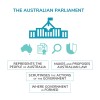 Slide 2: Roles and responsiblities of the Australian Parliament: representation, legislation, formation of government, scrutiny.
