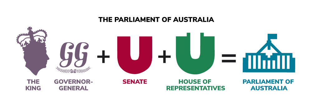 The Australian Parliament: the King (represented by the Governor-General), the Senate and the House of Representatives.
