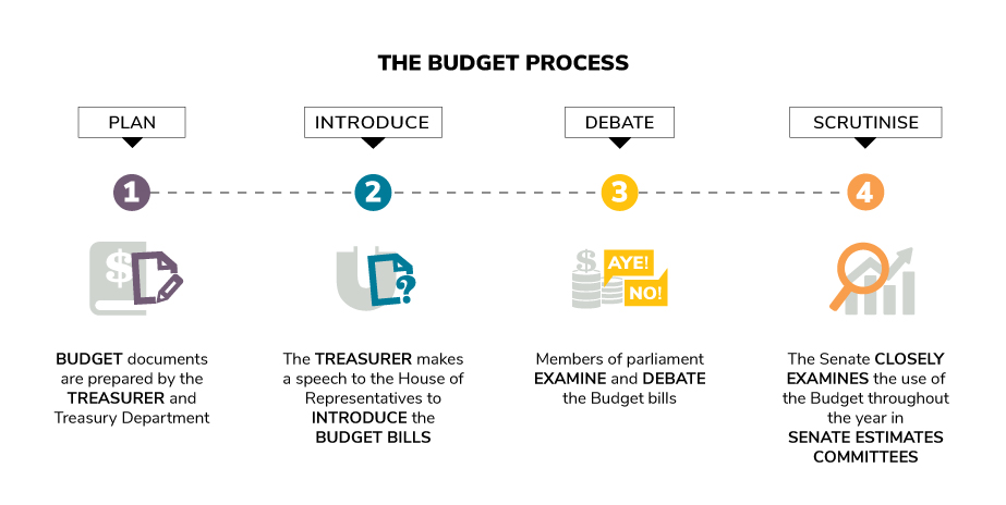 The steps of the Australian federal budget, from preparation by the Treasurer to examination by Senate estimates committees.