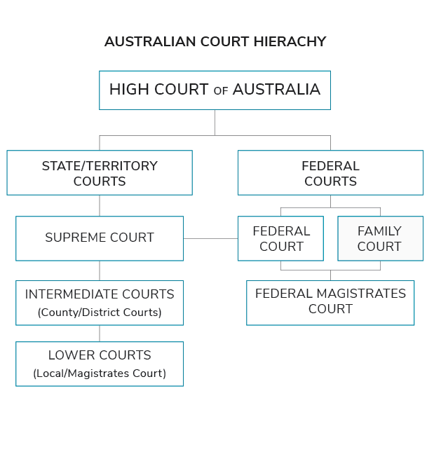 Court hierarchy.