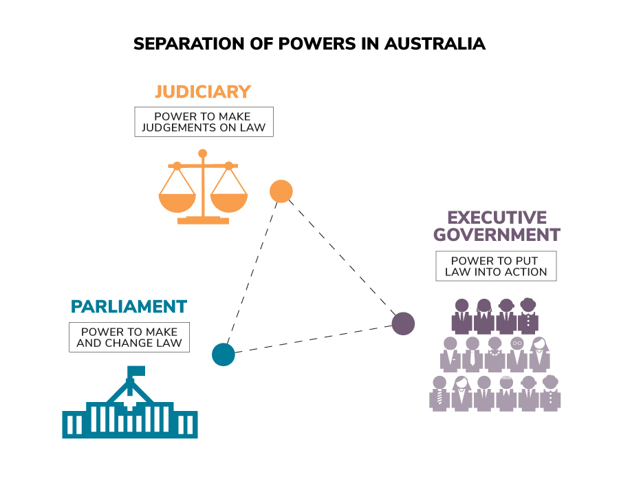 This diagram illustrates the principle of the separation of powers. The Parliament, Executive and Judiciary have separate powers.