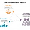 Slide 2: This diagram illustrates the principle of the separation of powers. The Parliament, Executive and Judiciary have separate powers.
