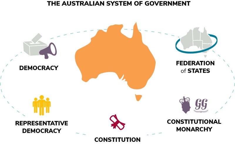 This graphic illustrates the 5 components of the Australian system of government.