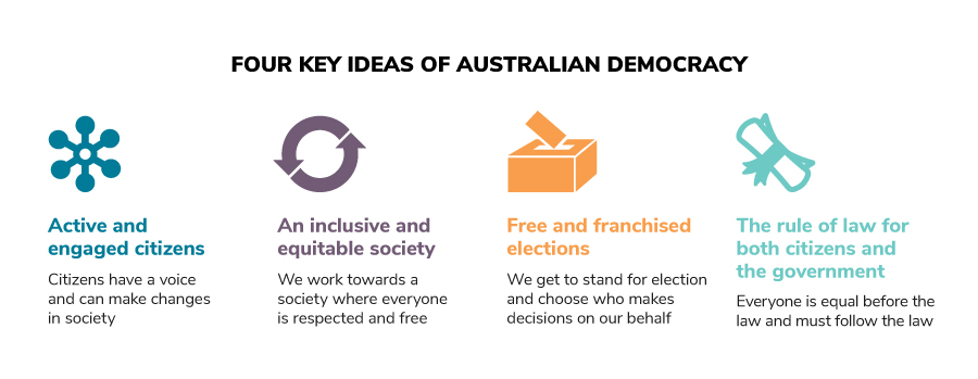 The key ideas of Australian democracy are active citizens, an inclusive and equitable society, free and franchised elections and the rule of law.
