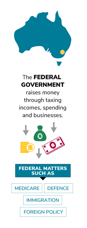 How the federal  government  raises and spends money.