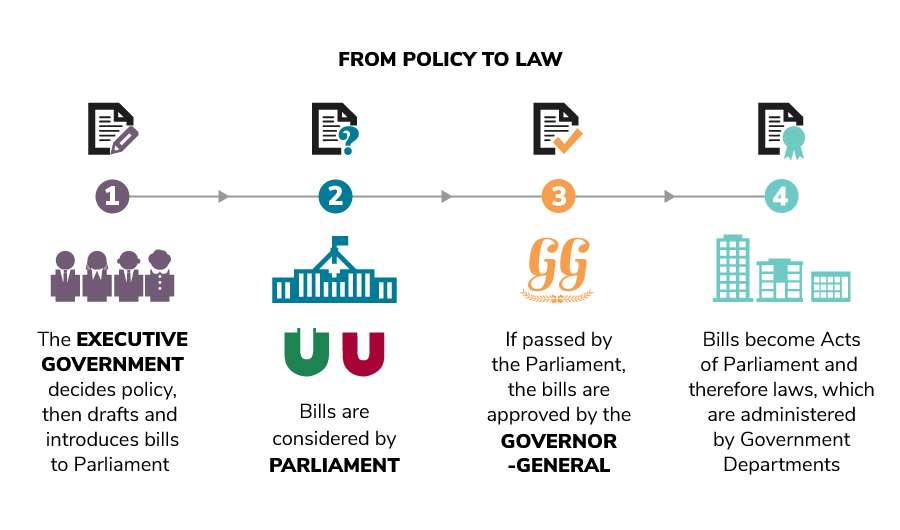 How a Bill Becomes a Law