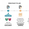 Slide 3: This diagram illustrates the role of executive government in turning policy into law.