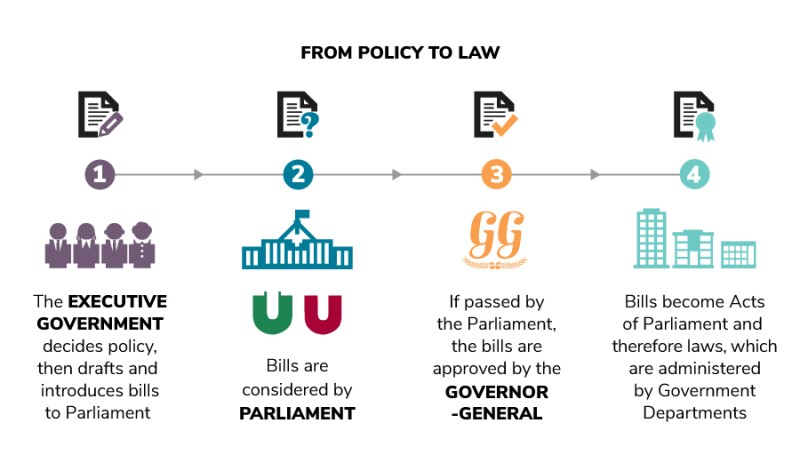 This diagram illustrates the role of executive government in turning policy into law.