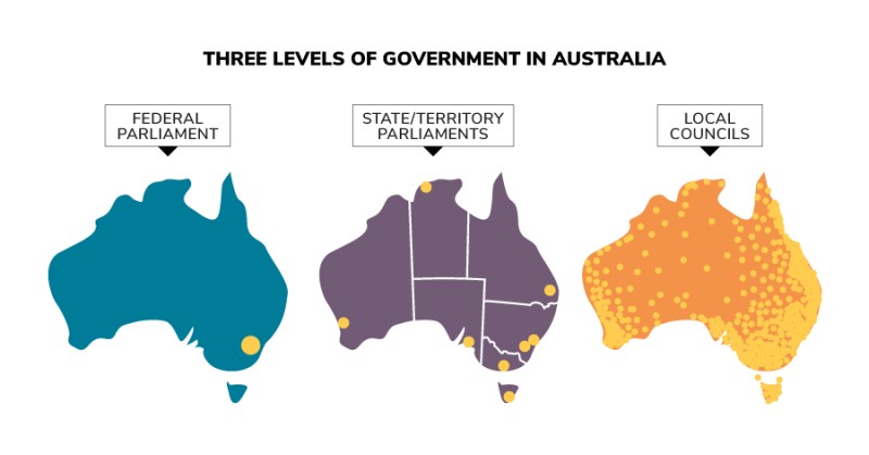 This diagram illustrates the three levels of government and the law-making bodies located around Australia.