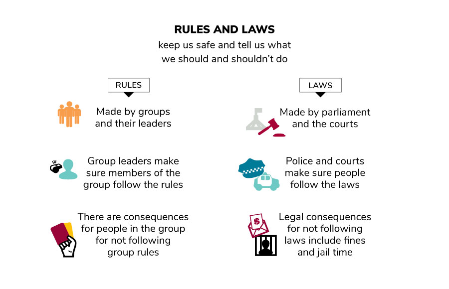 Rules and laws.