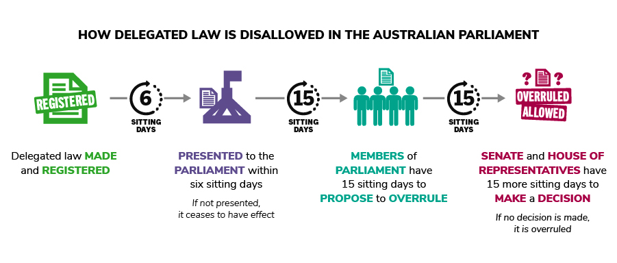 How delegated law is disallowed in the Australian Parliament.