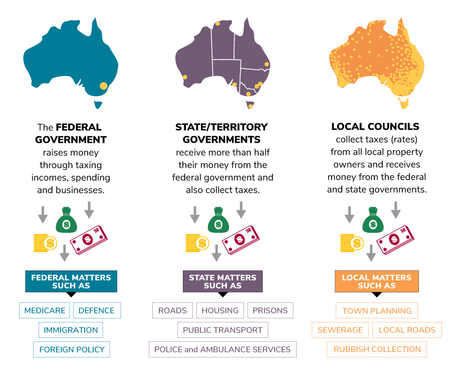 If A Provision In Queensland State Law In Australia Conflicts With A   PEO Government Money 