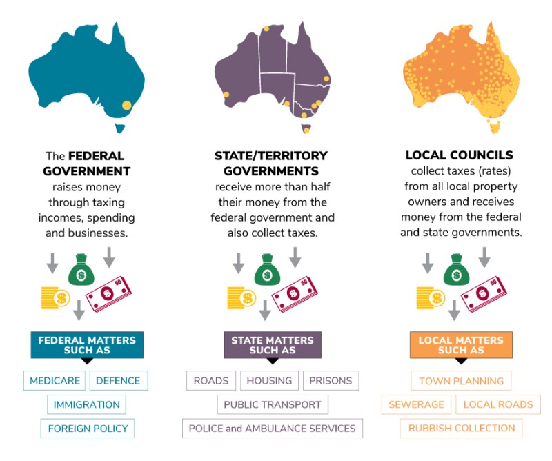 This diagram shows how the three levels of government raise and spend money. Taxes and grants are used to provide services.