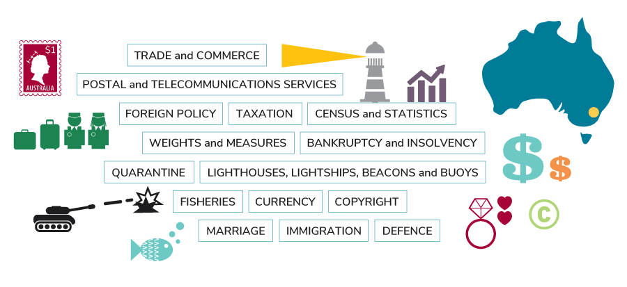 A graphic that lists some of the areas the federal Parliament can make laws in.