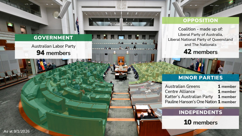 Current numbers in the House of Representatives.