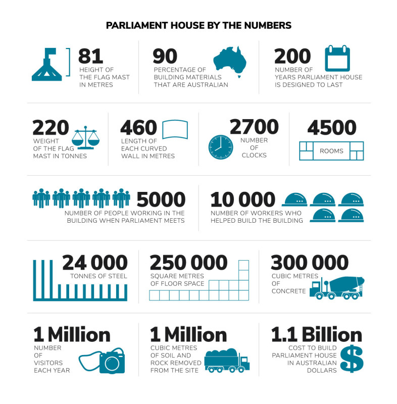 Facts about Parliament House represented by numbers.