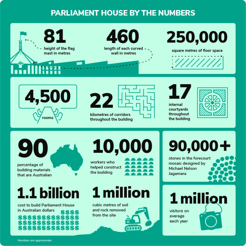 Facts about Parliament House represented by numbers.