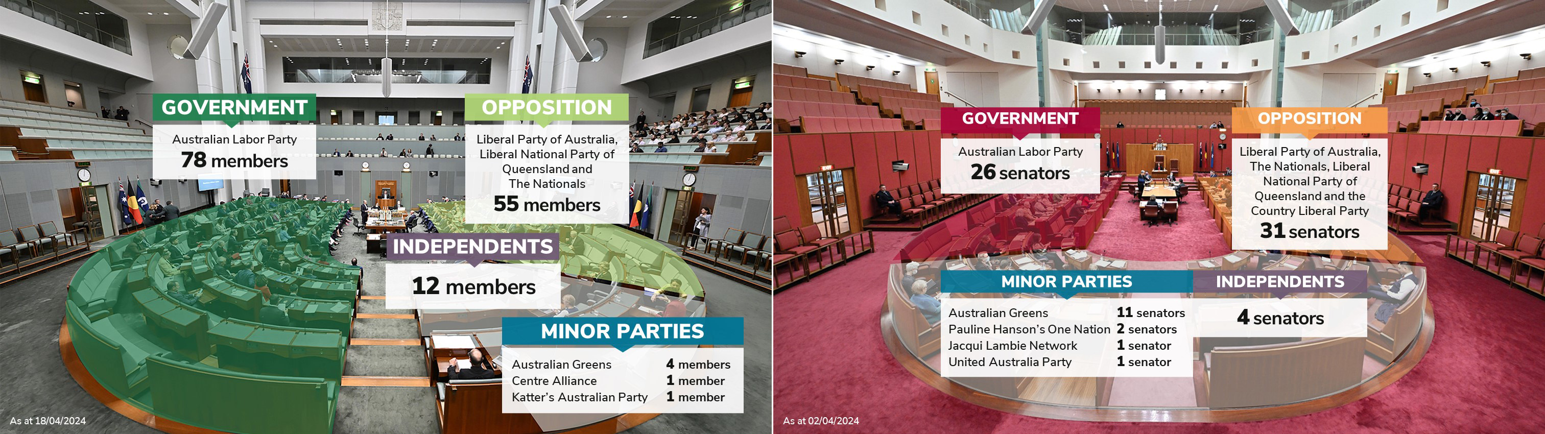 Australian Parliament current numbers.