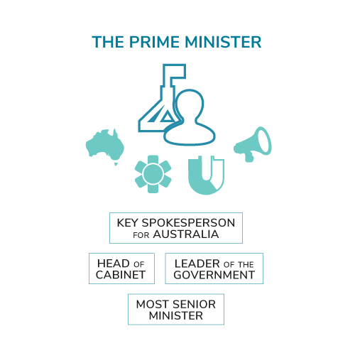 The Prime Minister is the key spokesperson of the Australian Government, head of Cabinet, leader of the government.