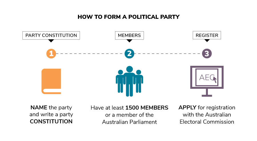 The steps required to form a political party: register with the AEC, have at least 500 members, write a party constitution.
