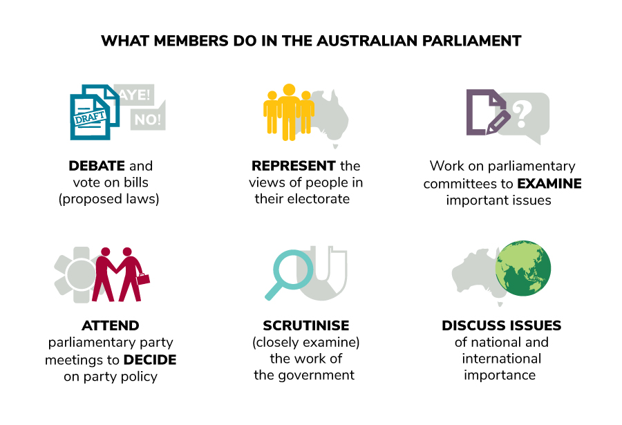 Members of the House of Representatives undertake many jobs while representing their electorate in the Australian Parliament. 