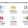 Slide 3: Members of the House of Representatives undertake many jobs while representing their electorate in the Australian Parliament. 