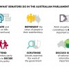 Slide 2: Senators undertake many jobs while representing their state or territory in the Australian Parliament. 