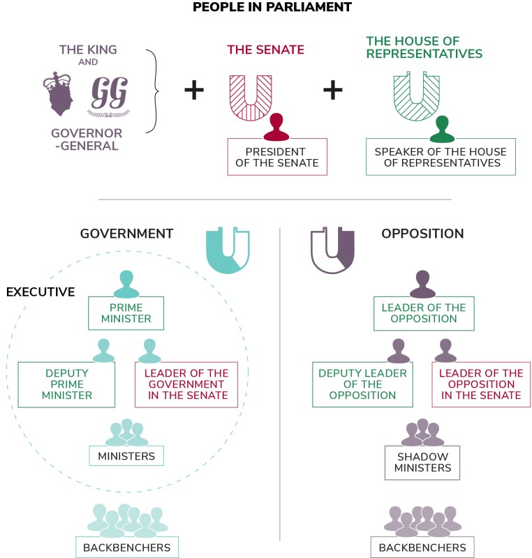 Positions in the Australian Parliament and how they relate to each other. Shows the make up of the Parliament, the government and the opposition.  