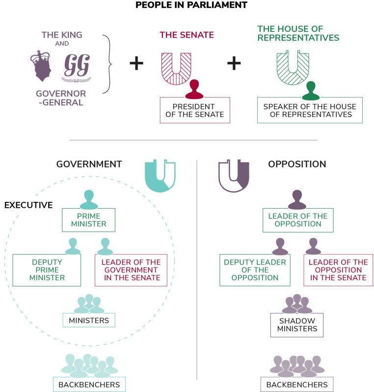 What Is The Order Of Power In Australian Government Parliamentary Education Office 