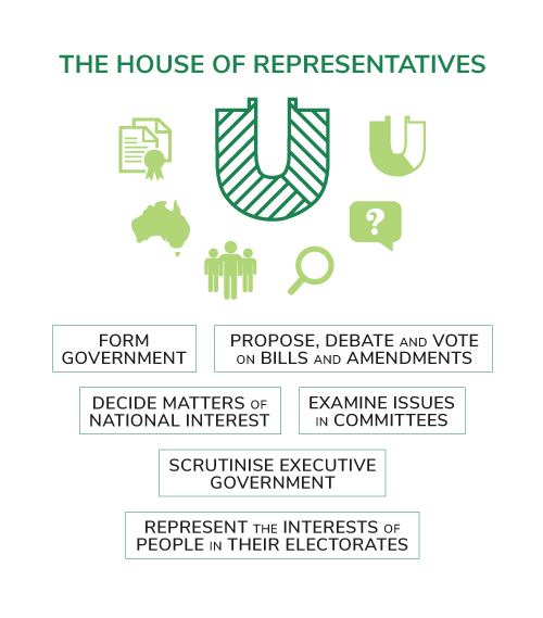 The role of the House of Representatives is to represent the people, examine issue and making and amending laws. 