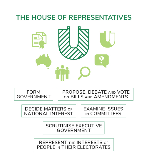 Graphic of the role of the House of Representatives.