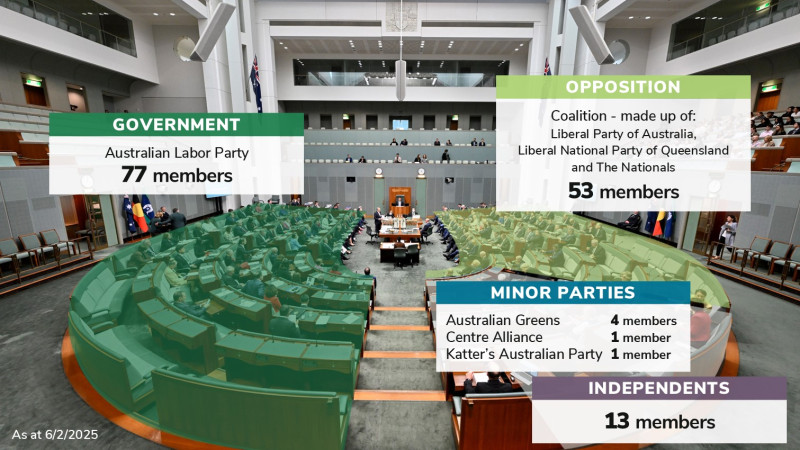 Current numbers in the House of Representatives.