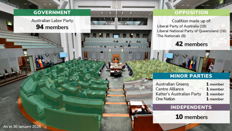 Current numbers in the House of Representatives.