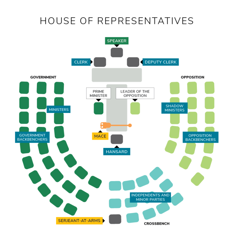 A graphic showing the groupings and people in the House of Representatives and where they sit.