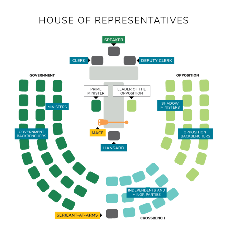 How is the government elected in parliament? Parliamentary Education