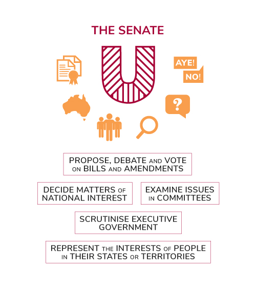 The role of the Senate is to represent states and territories, debate bills, decide national matters and scrutinise government.