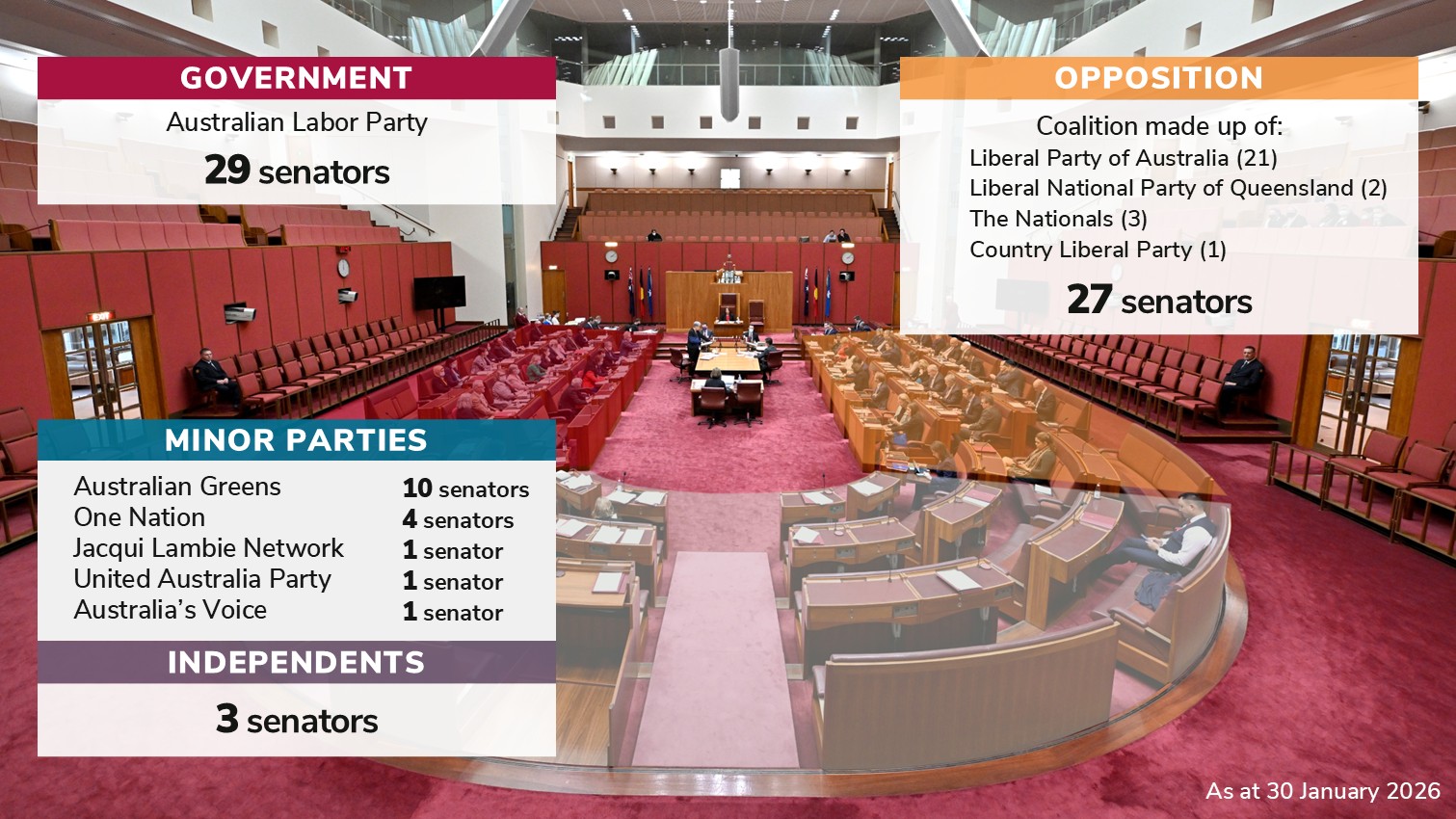 Senate current numbers