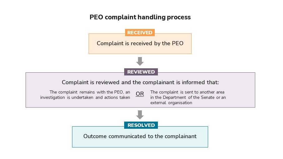 PEO complaint handling process