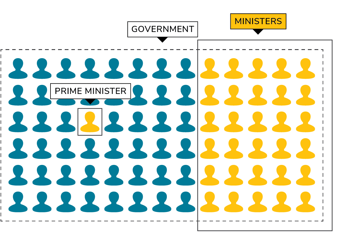 ministers